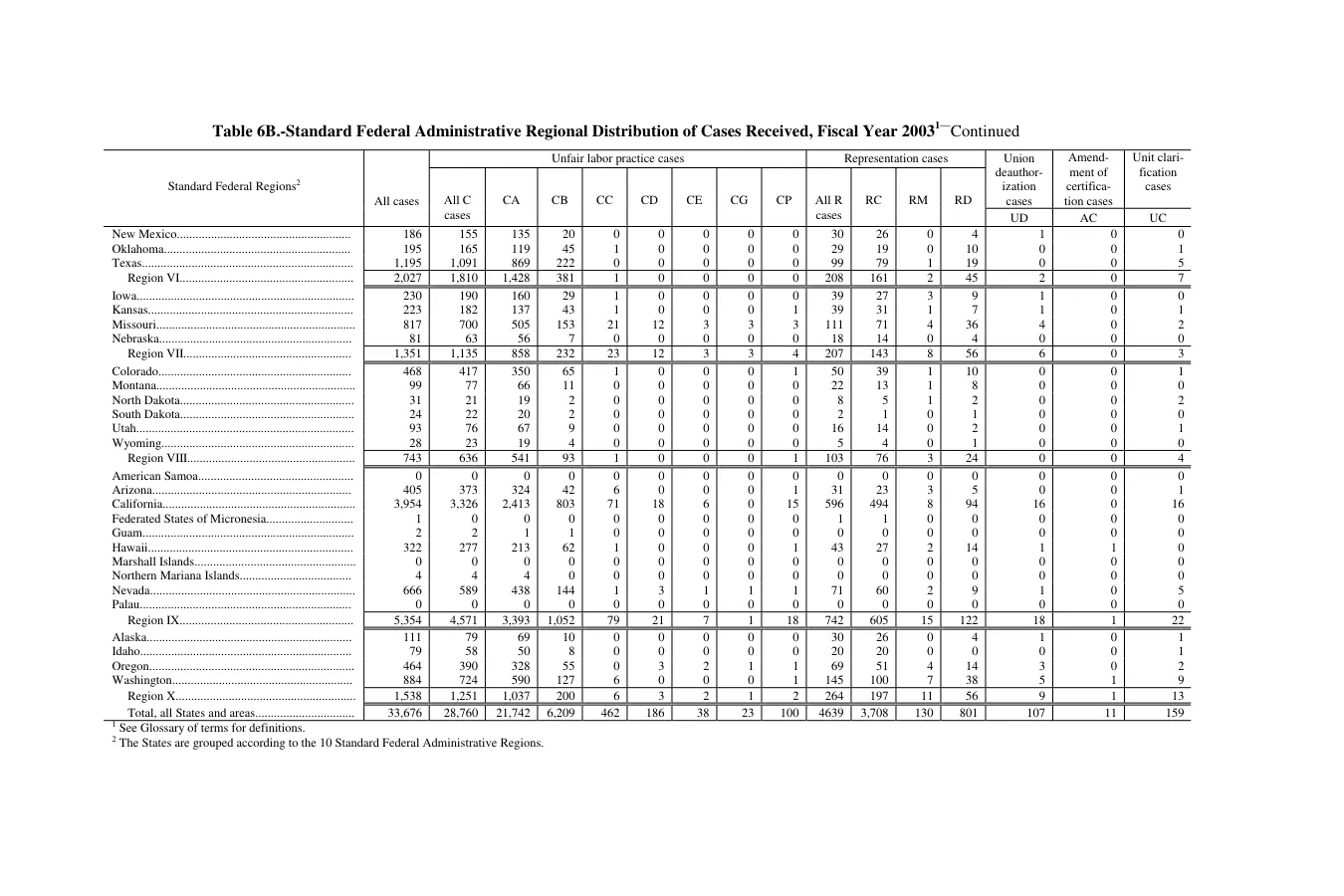 Source page 153 of NLRB FY2003 annual report
