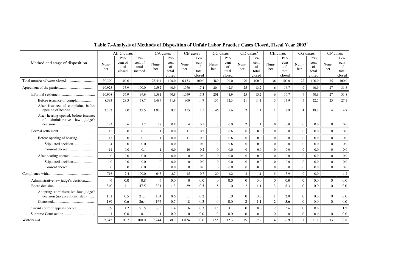 Source page 154 of NLRB FY2003 annual report