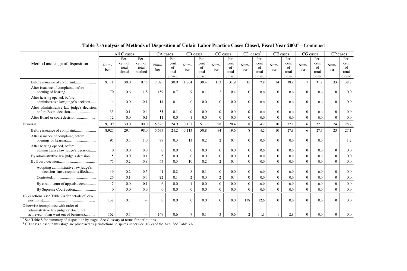 Source page 155 of NLRB FY2003 annual report