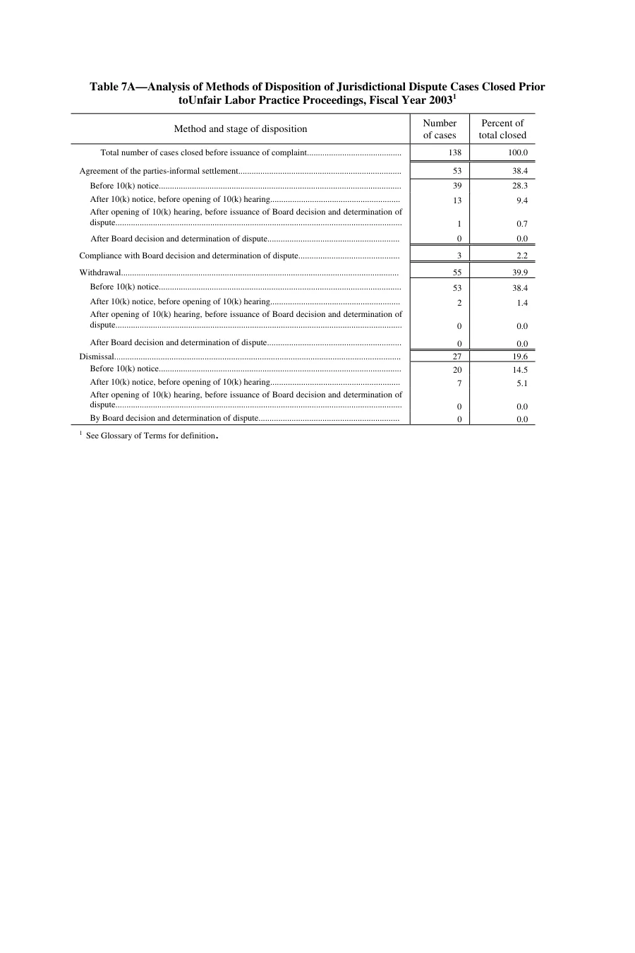 Source page 156 of NLRB FY2003 annual report