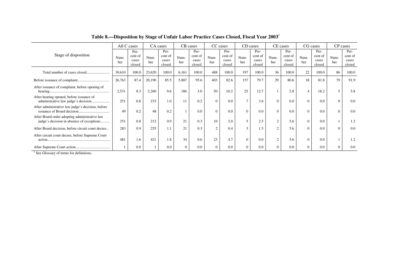 Source page 158 of NLRB FY2003 annual report