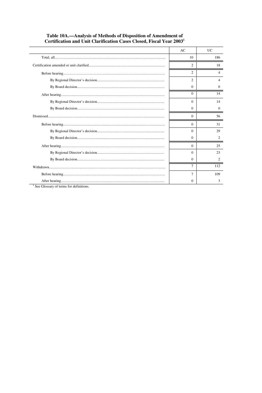 Source page 161 of NLRB FY2003 annual report