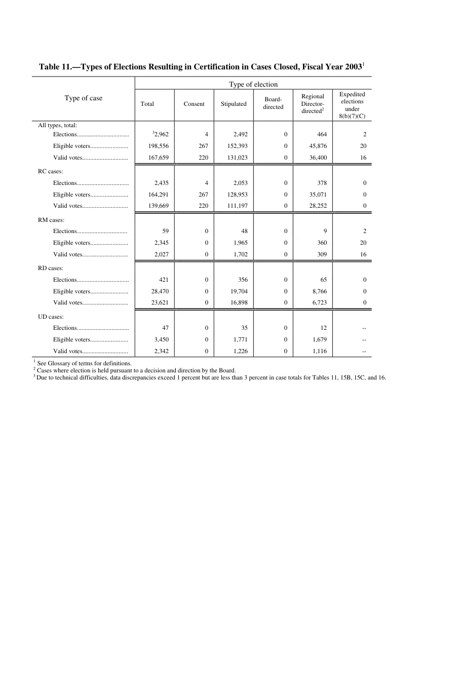 Source page 162 of NLRB FY2003 annual report