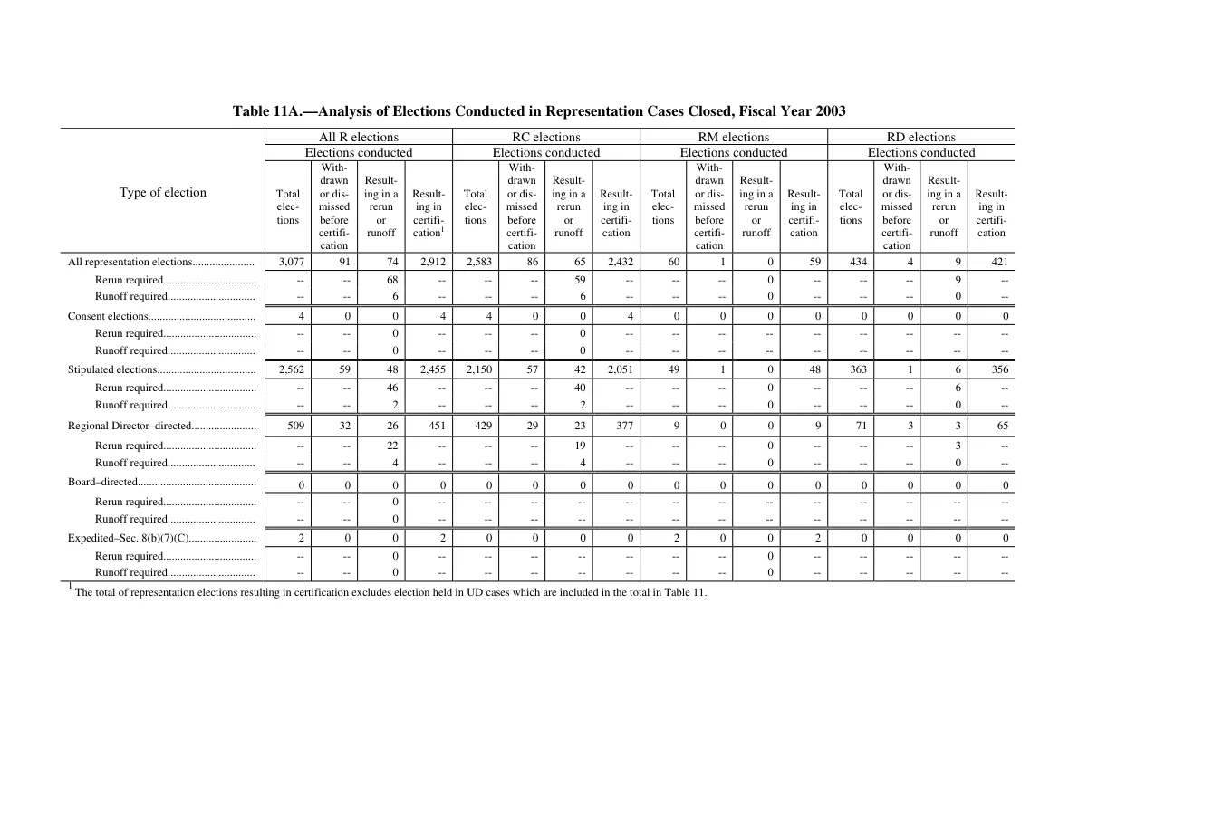 Source page 163 of NLRB FY2003 annual report
