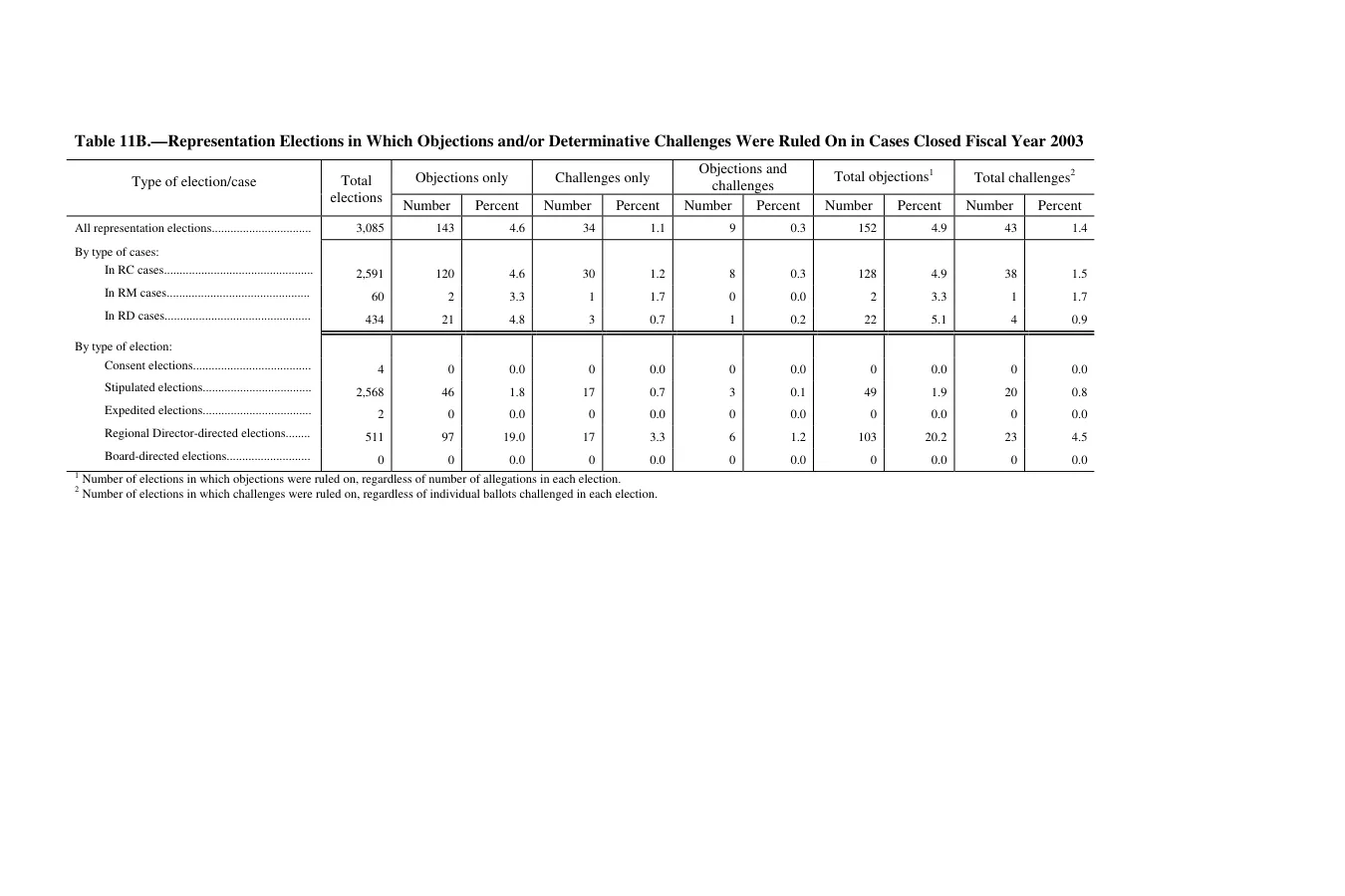 Source page 164 of NLRB FY2003 annual report