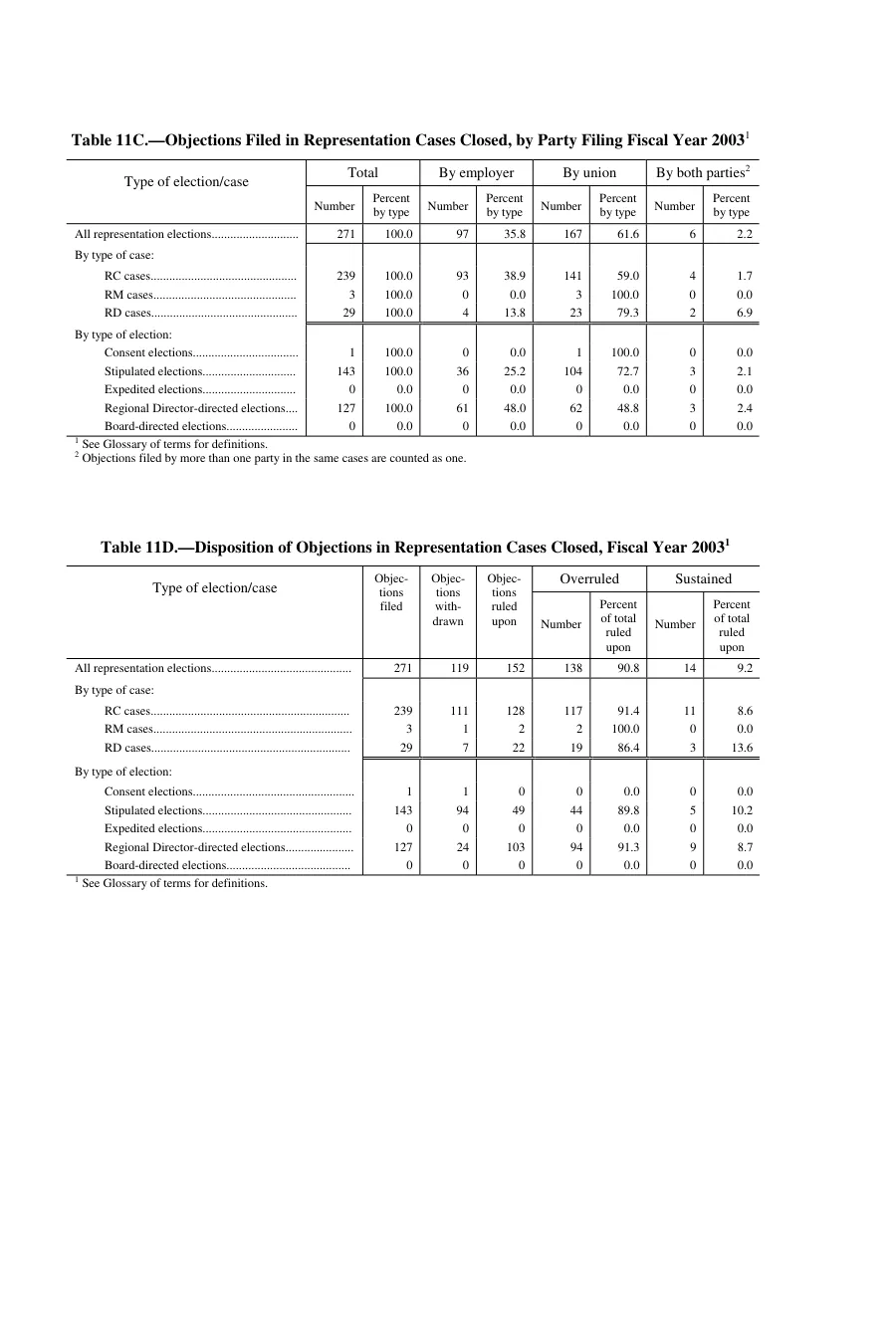 Source page 165 of NLRB FY2003 annual report