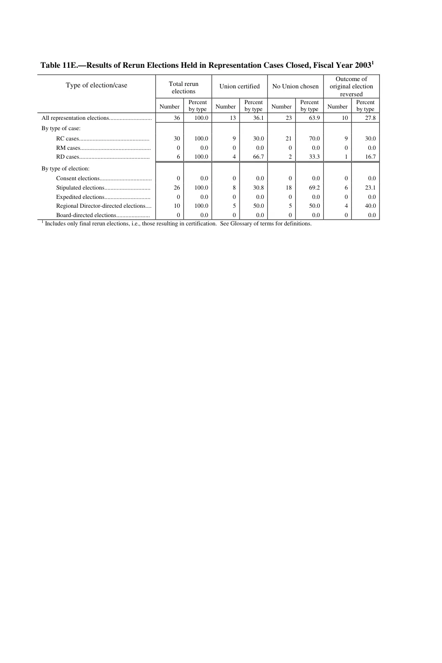 Source page 166 of NLRB FY2003 annual report