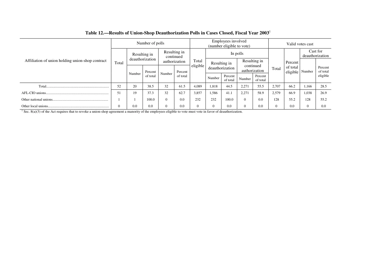 Source page 167 of NLRB FY2003 annual report