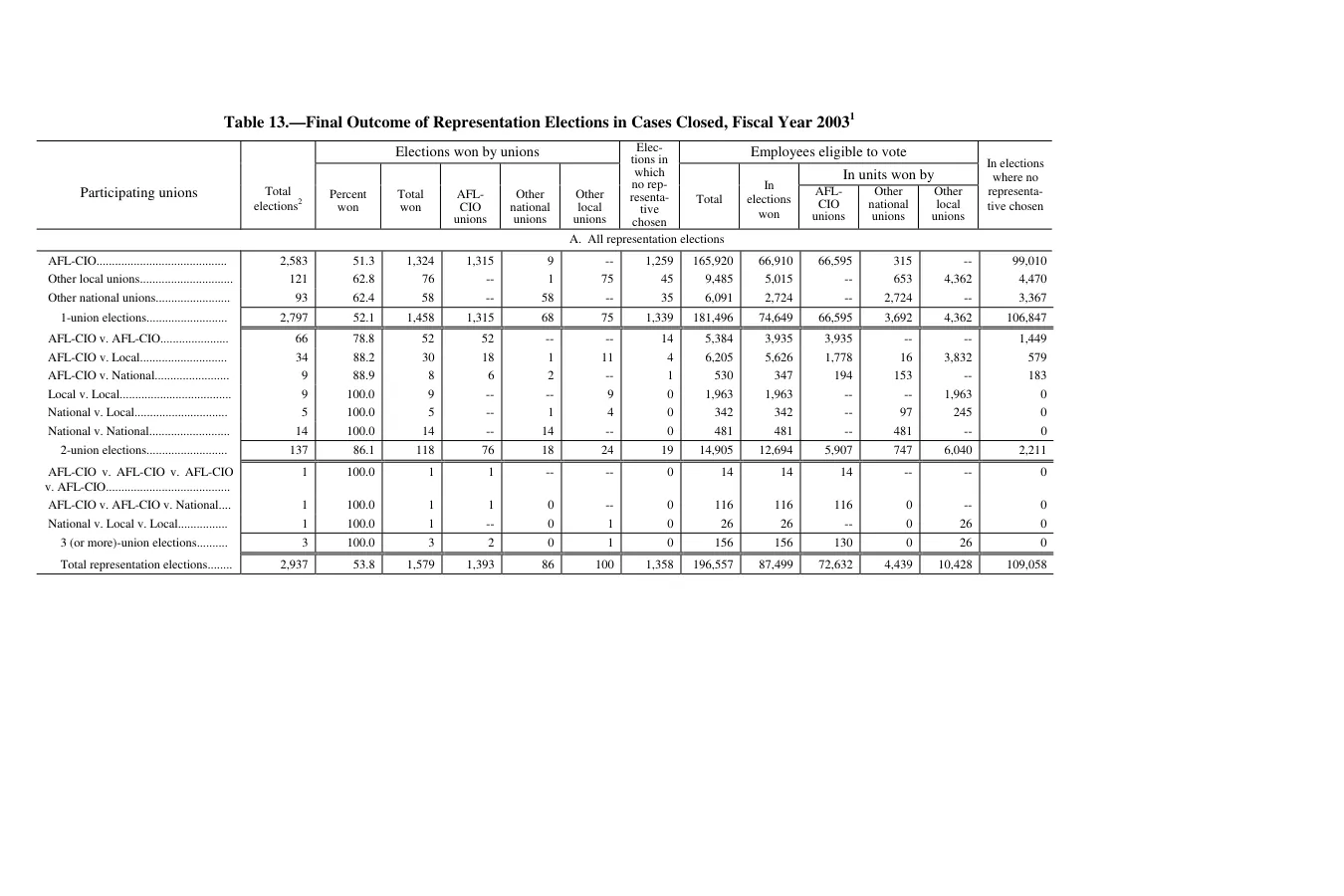 Source page 168 of NLRB FY2003 annual report