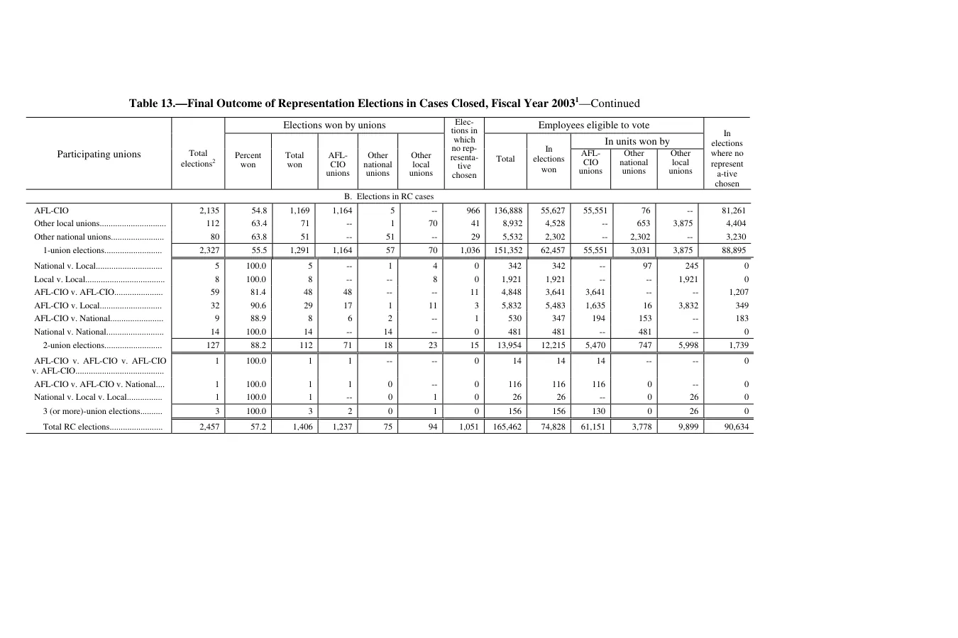 Source page 169 of NLRB FY2003 annual report