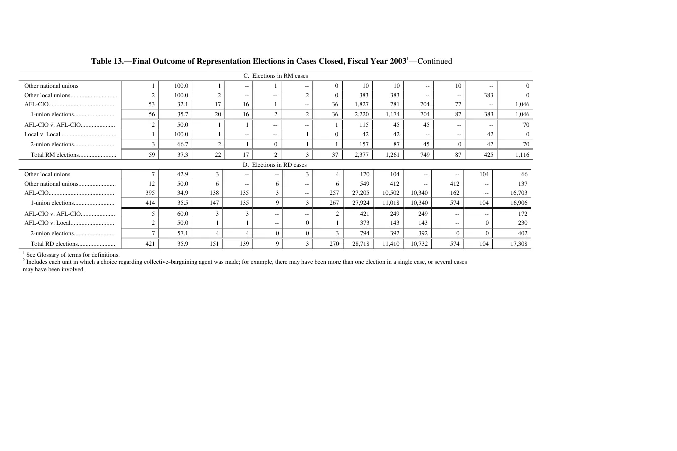 Source page 170 of NLRB FY2003 annual report