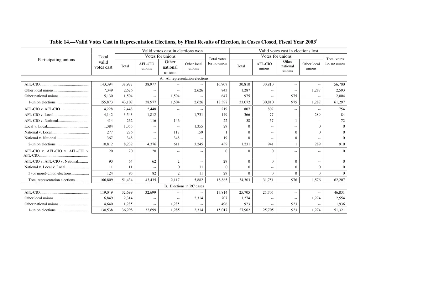Source page 171 of NLRB FY2003 annual report