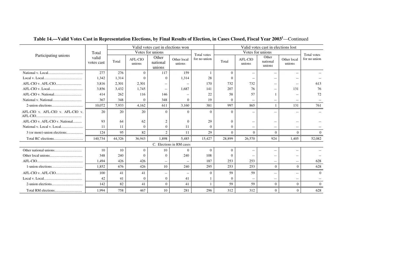 Source page 172 of NLRB FY2003 annual report