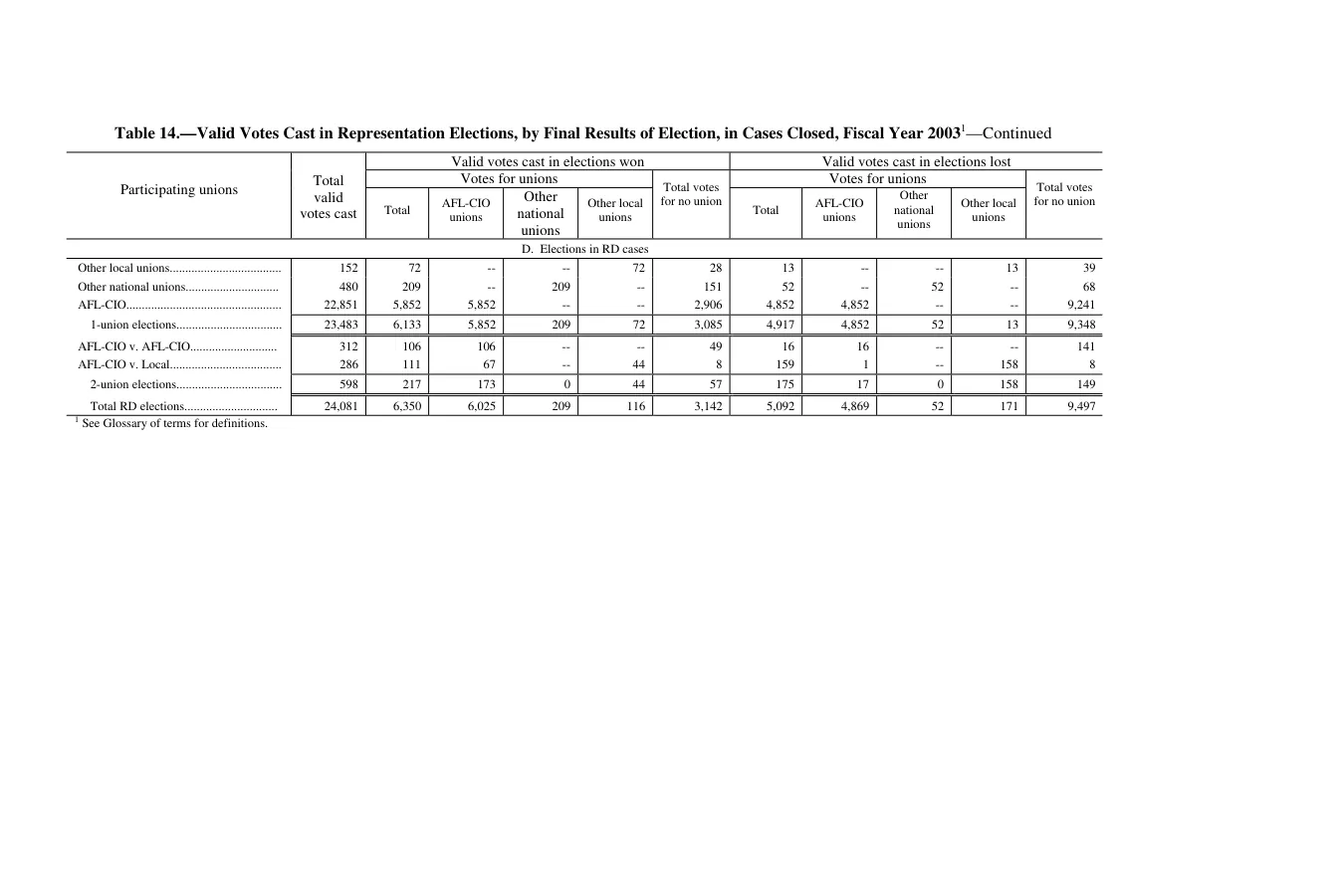 Source page 173 of NLRB FY2003 annual report