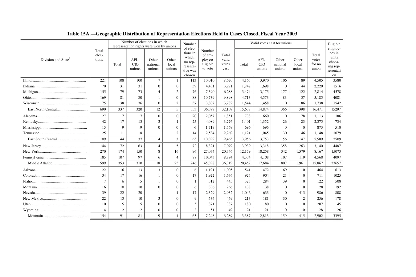 Source page 174 of NLRB FY2003 annual report