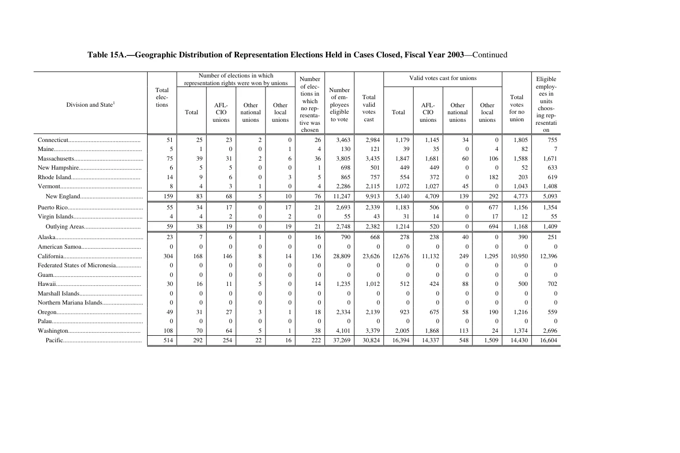 Source page 175 of NLRB FY2003 annual report