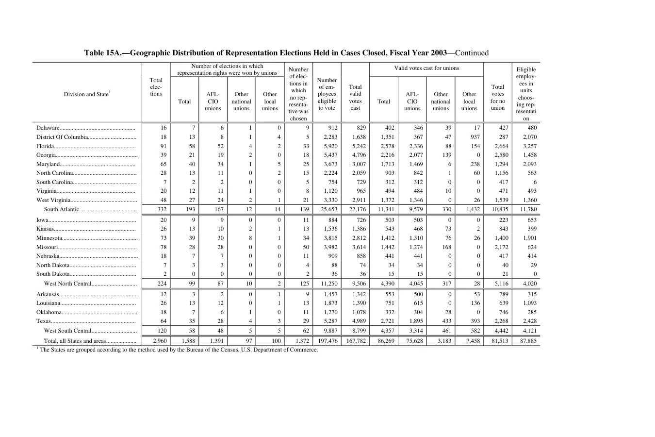 Source page 176 of NLRB FY2003 annual report