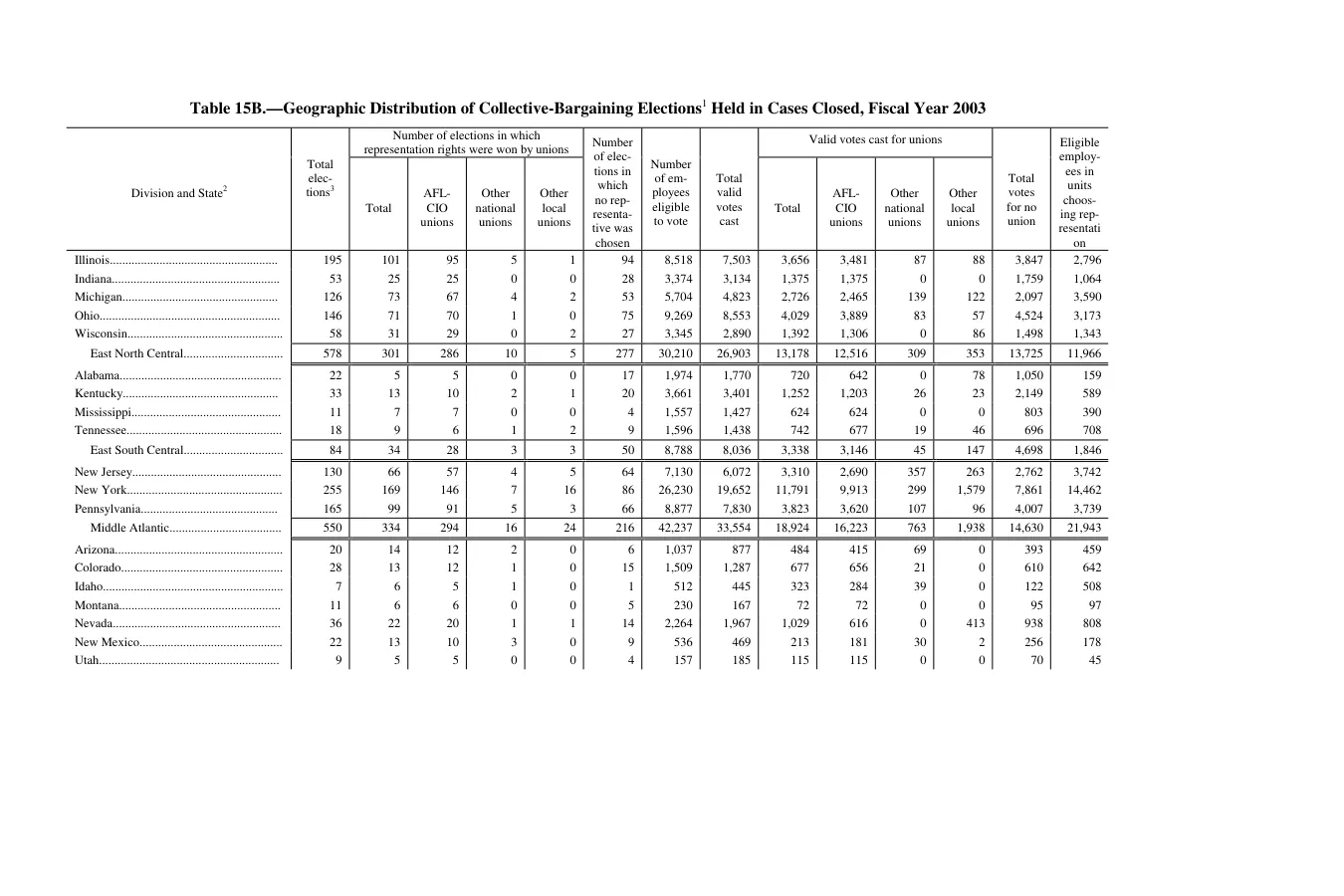 Source page 177 of NLRB FY2003 annual report