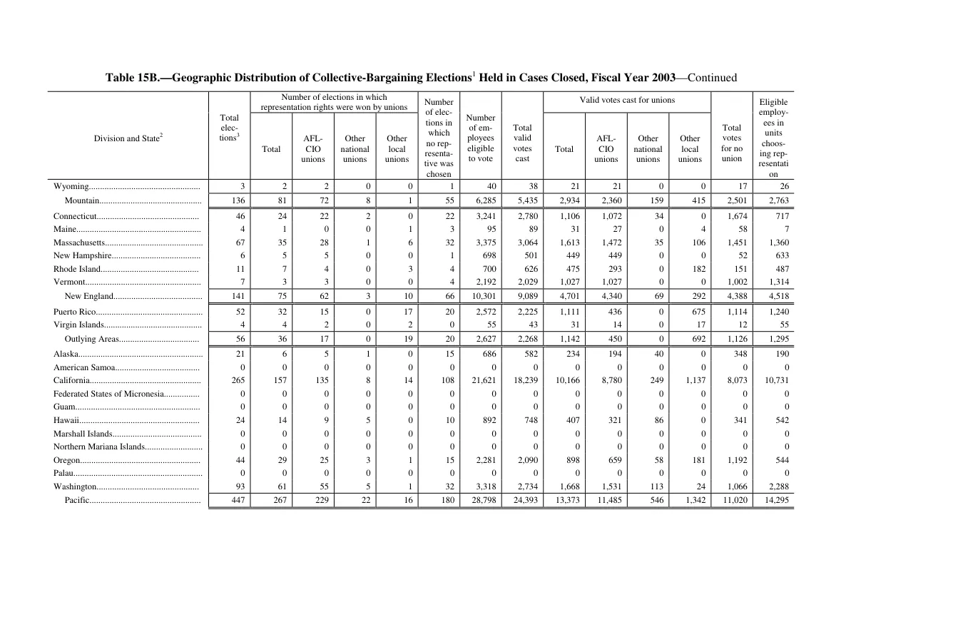 Source page 178 of NLRB FY2003 annual report