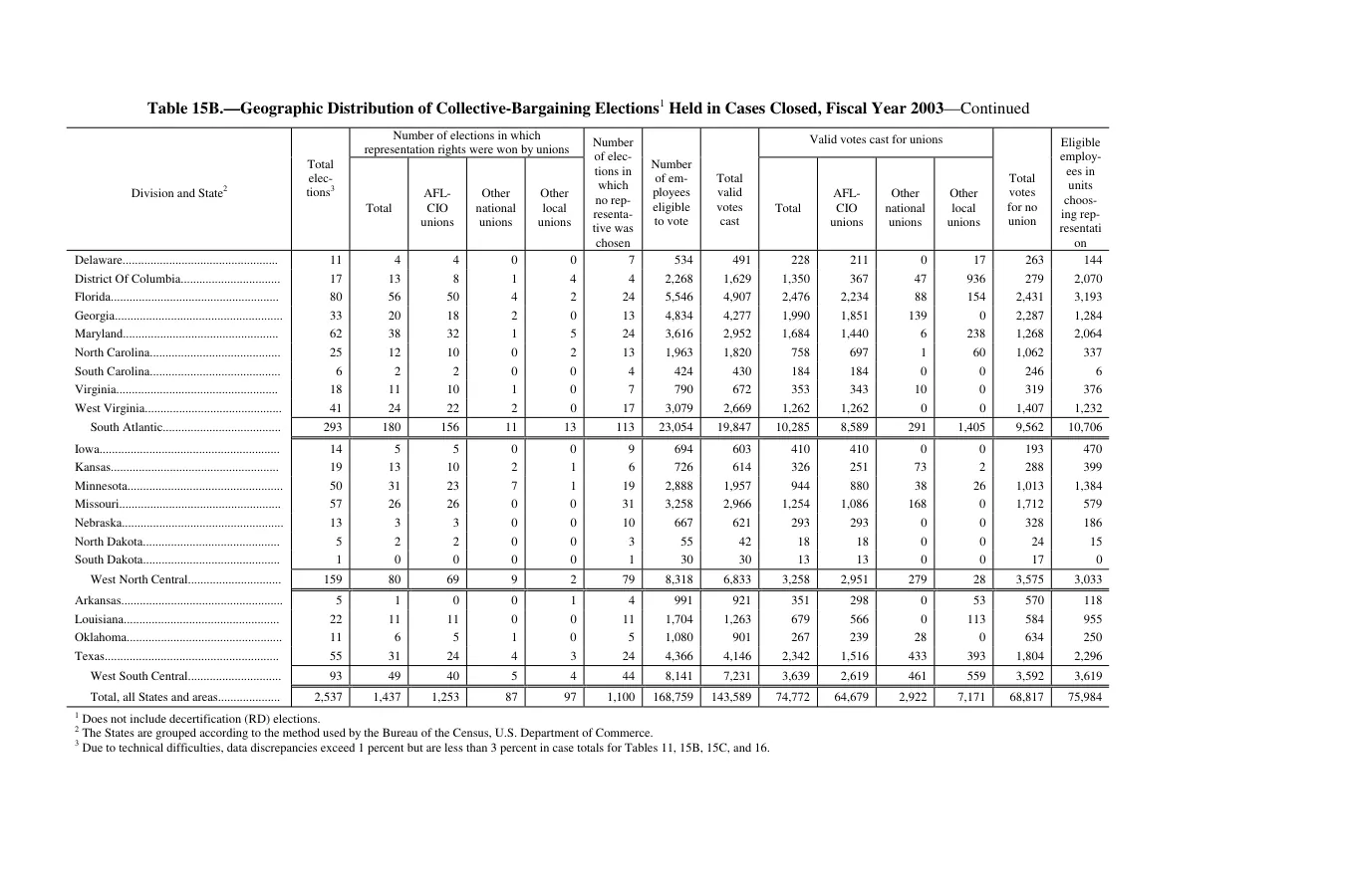 Source page 179 of NLRB FY2003 annual report