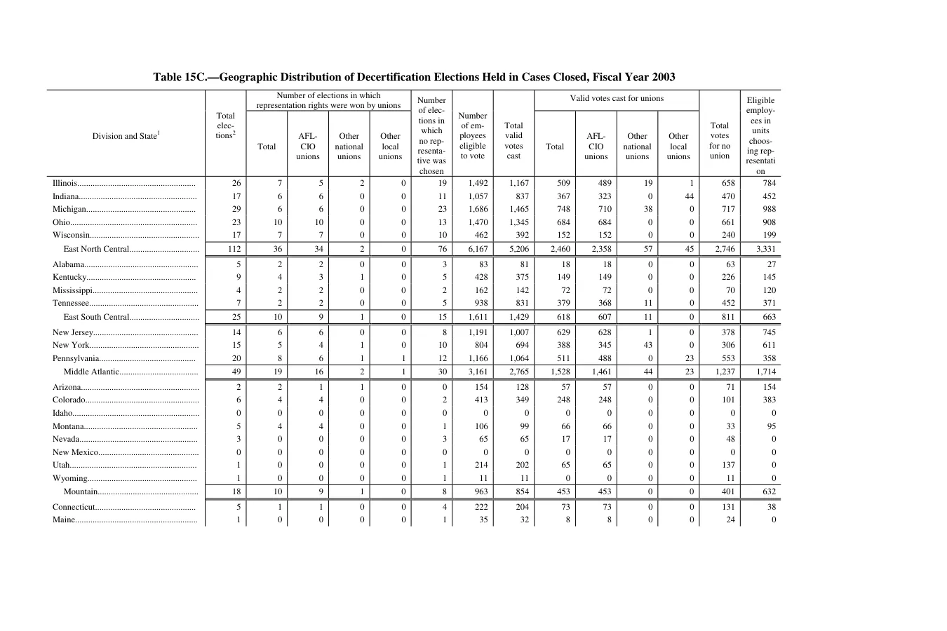 Source page 180 of NLRB FY2003 annual report