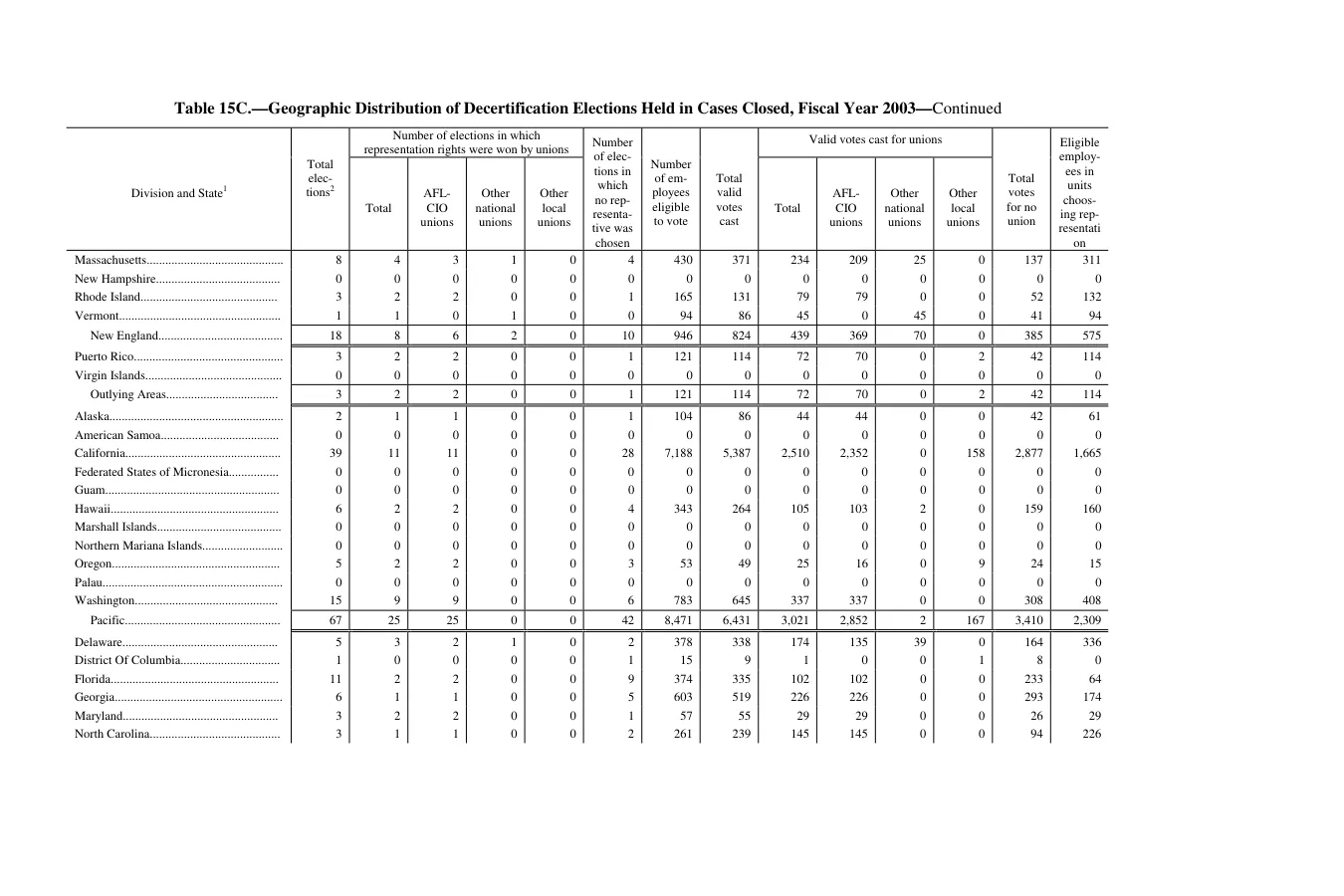 Source page 181 of NLRB FY2003 annual report