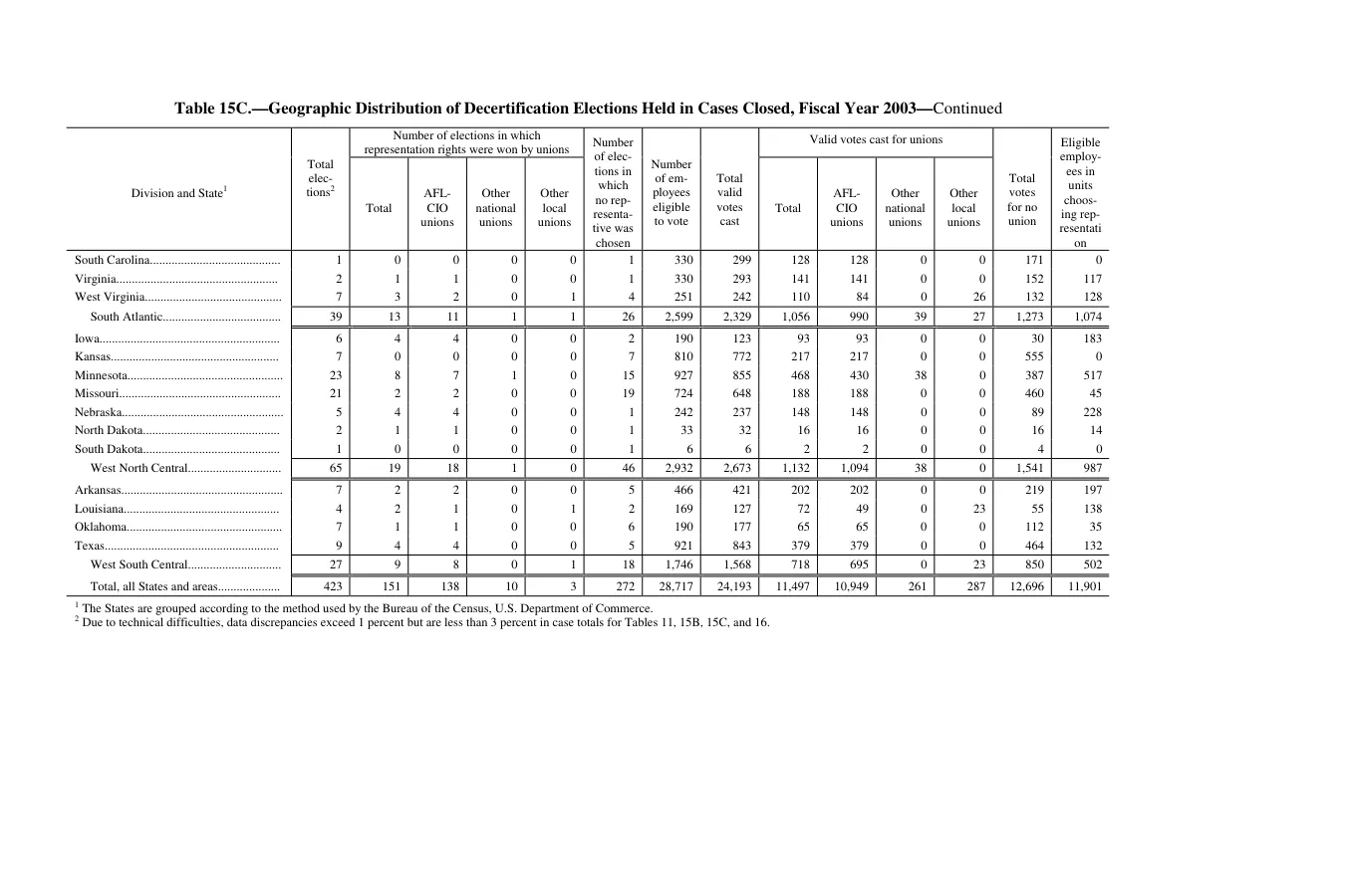 Source page 182 of NLRB FY2003 annual report