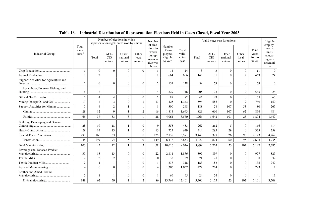 Source page 183 of NLRB FY2003 annual report