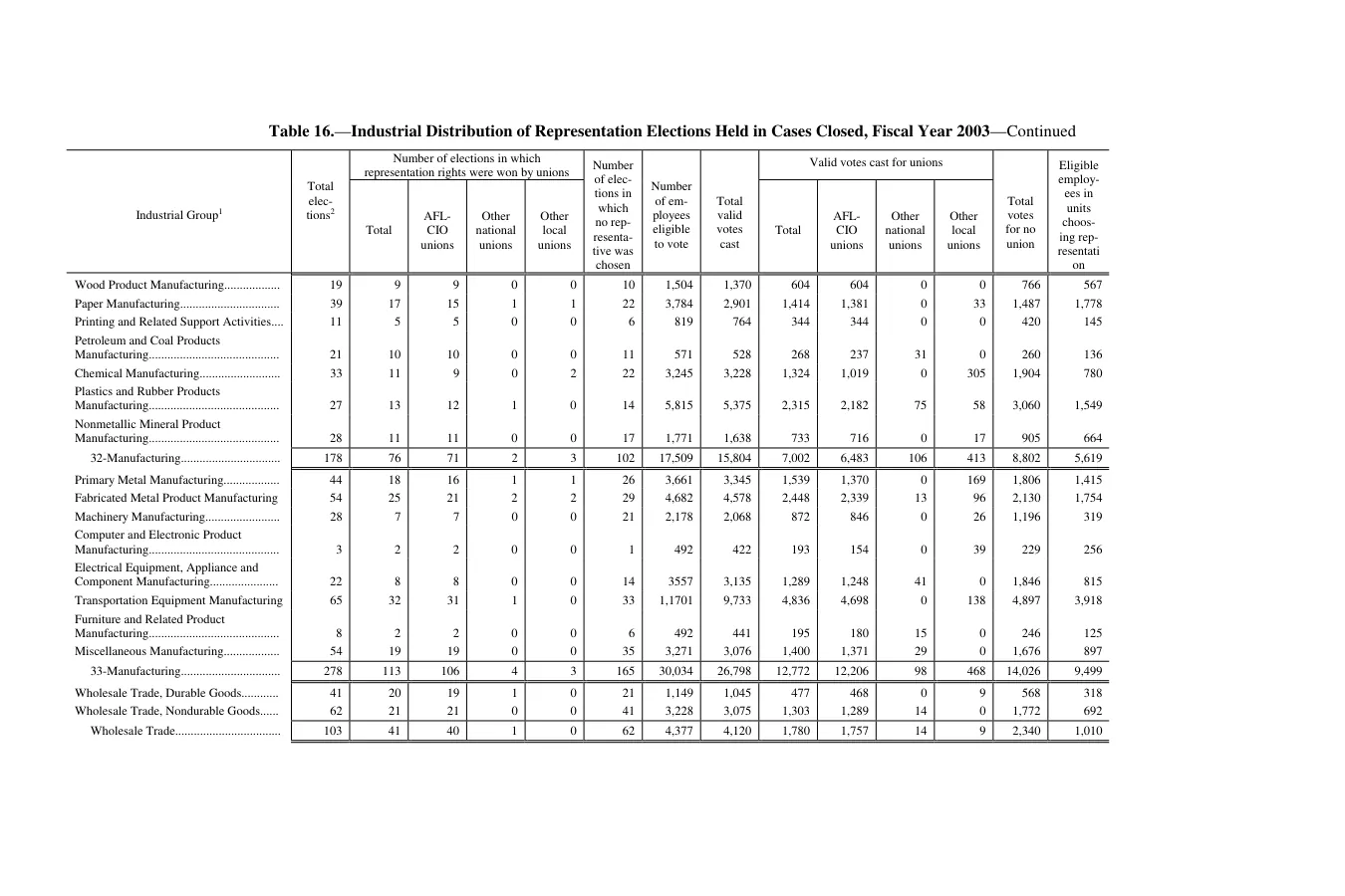 Source page 184 of NLRB FY2003 annual report
