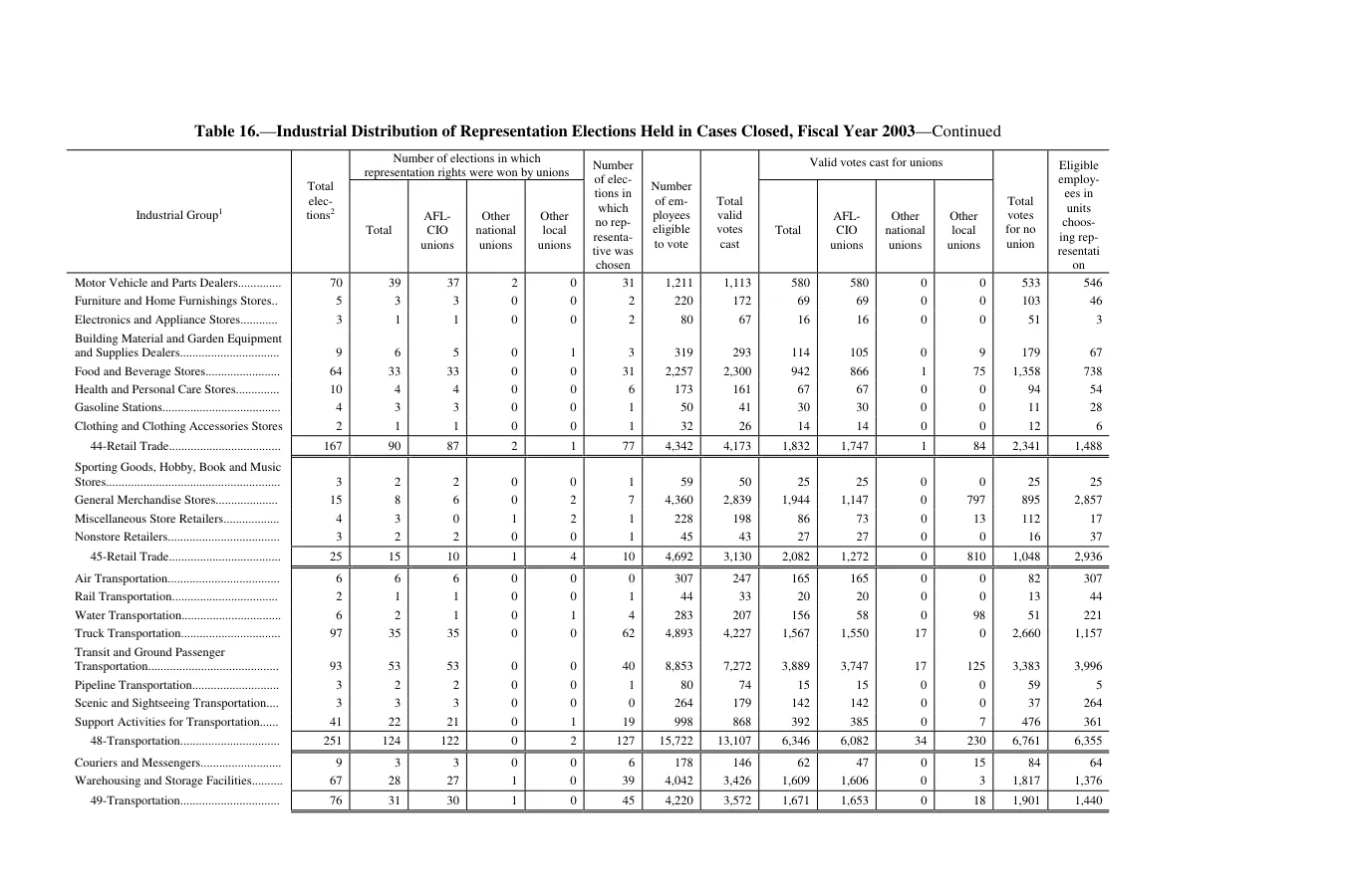 Source page 185 of NLRB FY2003 annual report