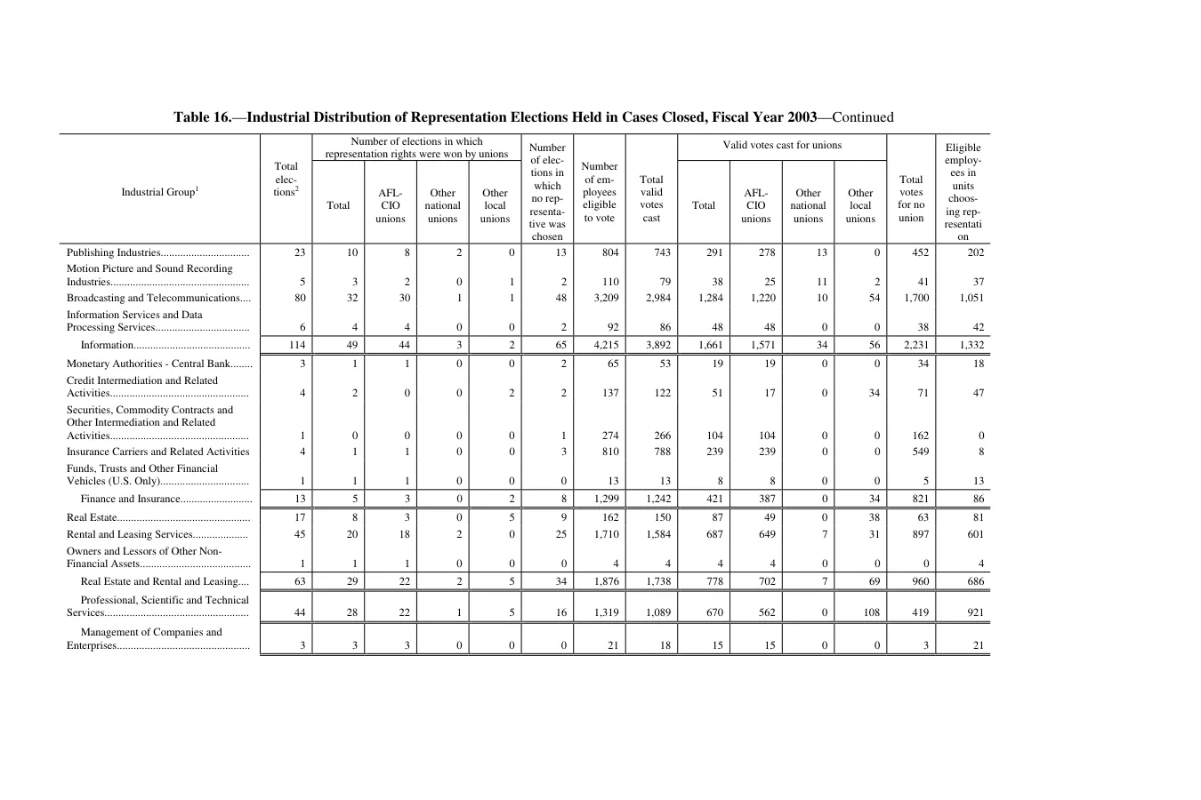 Source page 186 of NLRB FY2003 annual report