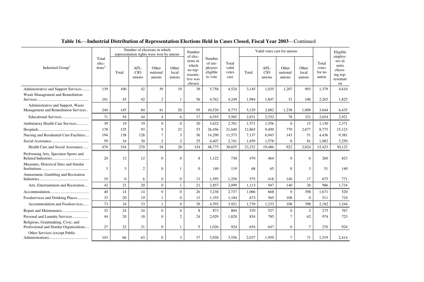 Source page 187 of NLRB FY2003 annual report