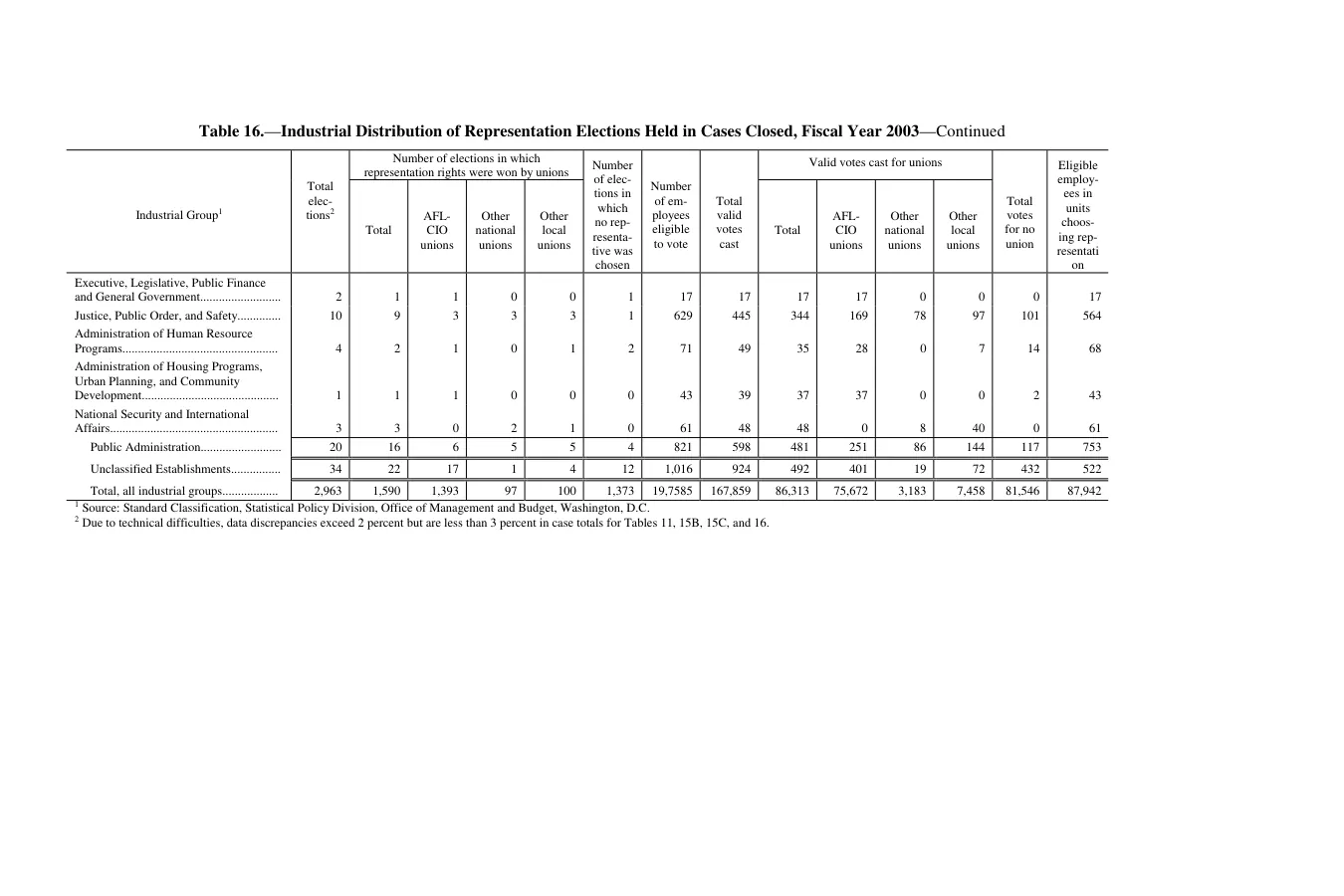 Source page 188 of NLRB FY2003 annual report