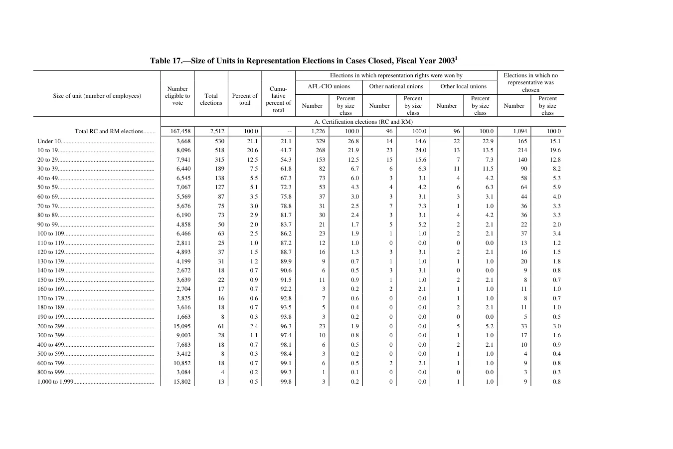Source page 189 of NLRB FY2003 annual report