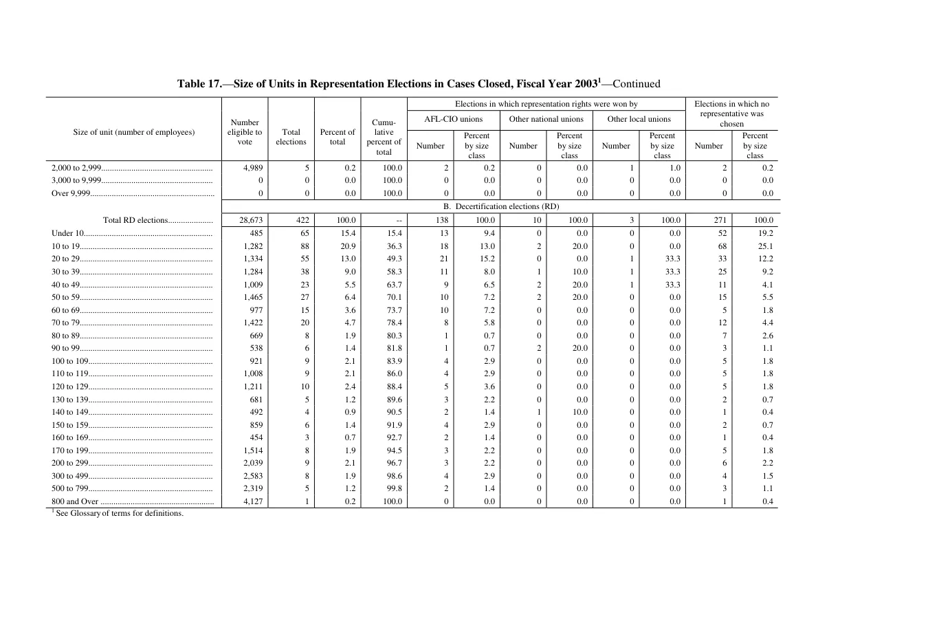 Source page 190 of NLRB FY2003 annual report