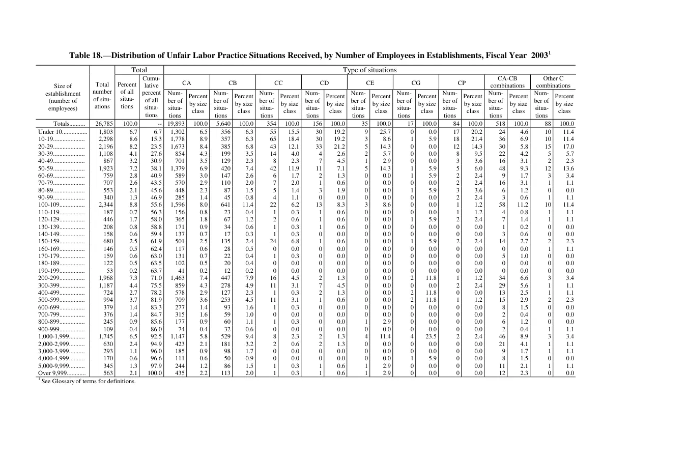 Source page 191 of NLRB FY2003 annual report