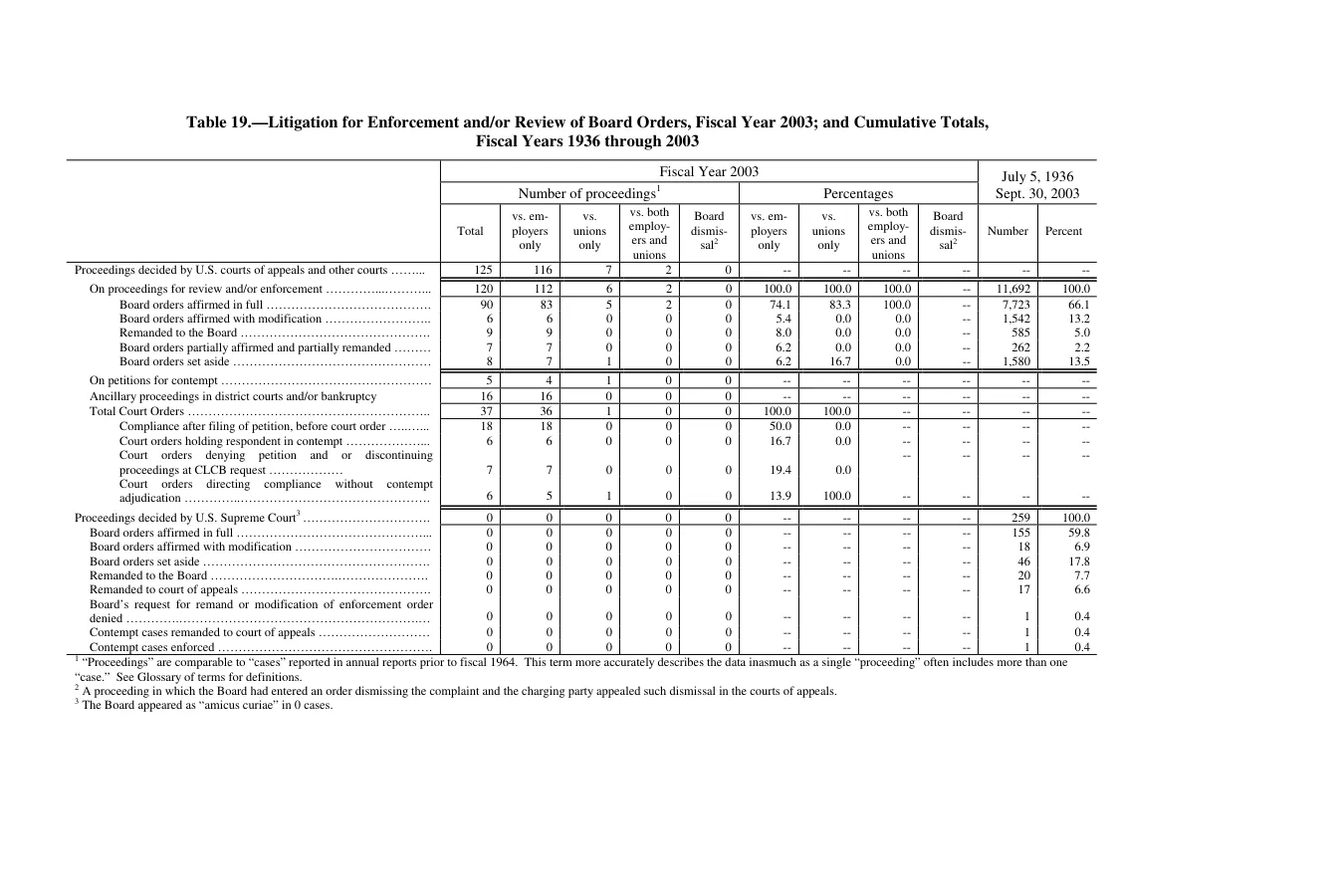 Source page 192 of NLRB FY2003 annual report