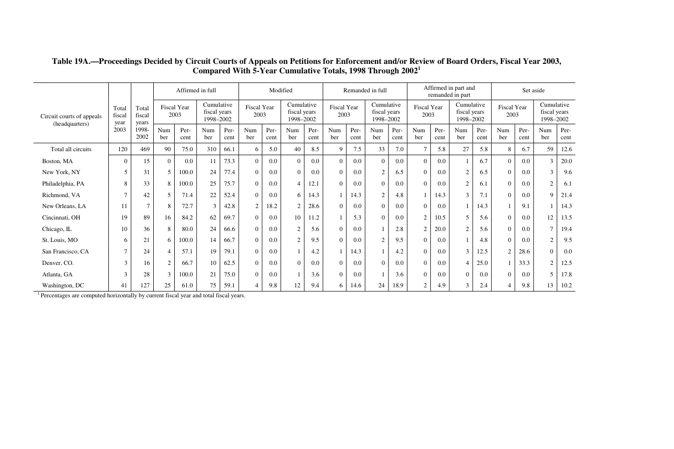 Source page 193 of NLRB FY2003 annual report
