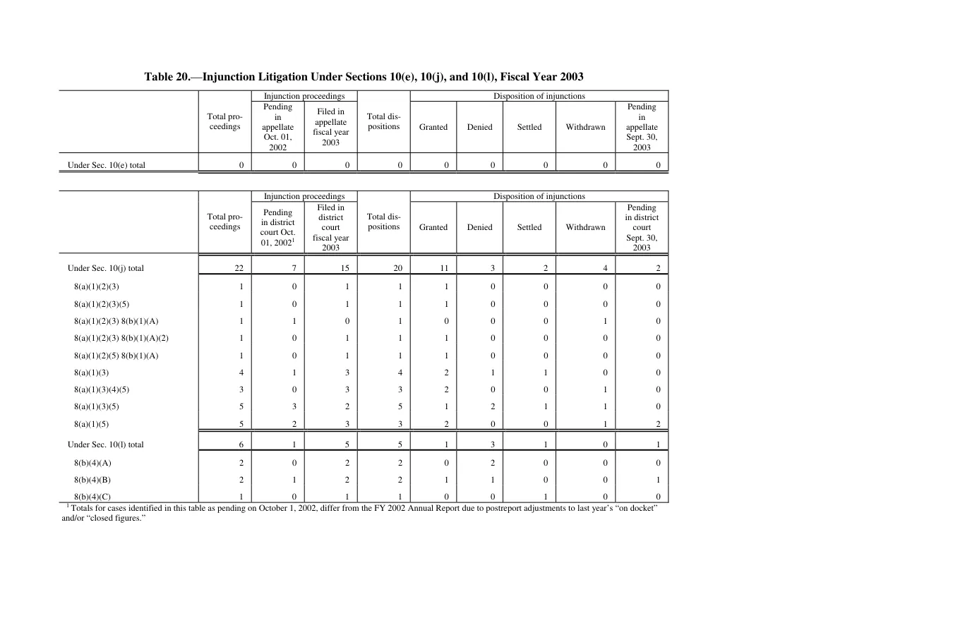 Source page 194 of NLRB FY2003 annual report