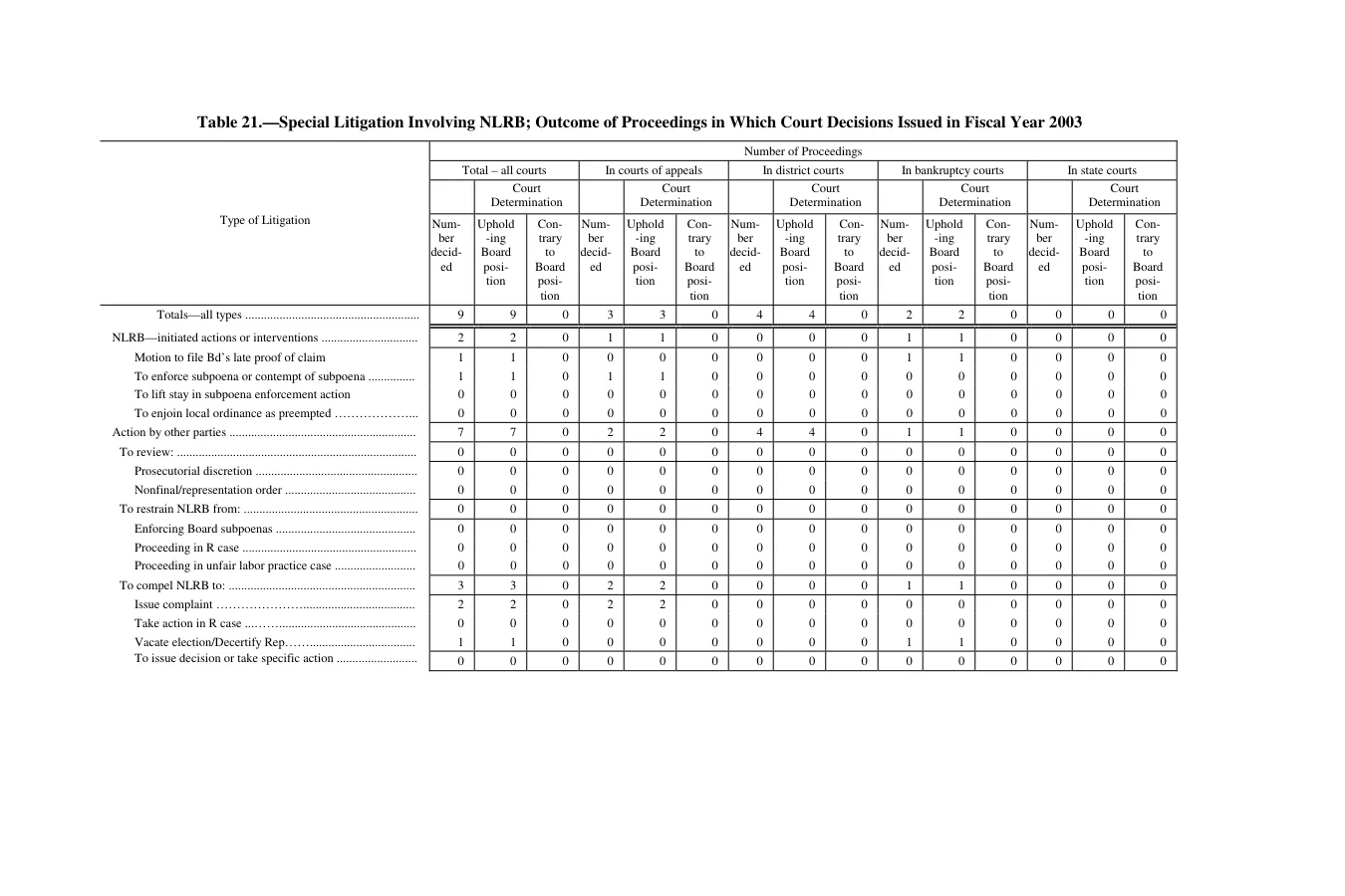 Source page 195 of NLRB FY2003 annual report