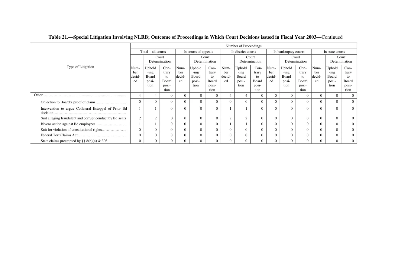 Source page 196 of NLRB FY2003 annual report