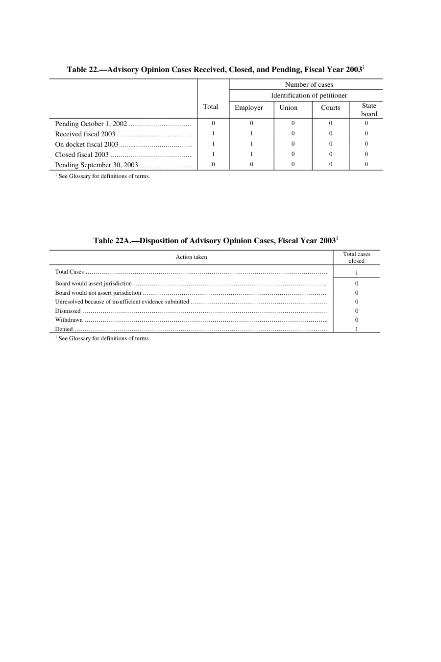 Source page 197 of NLRB FY2003 annual report