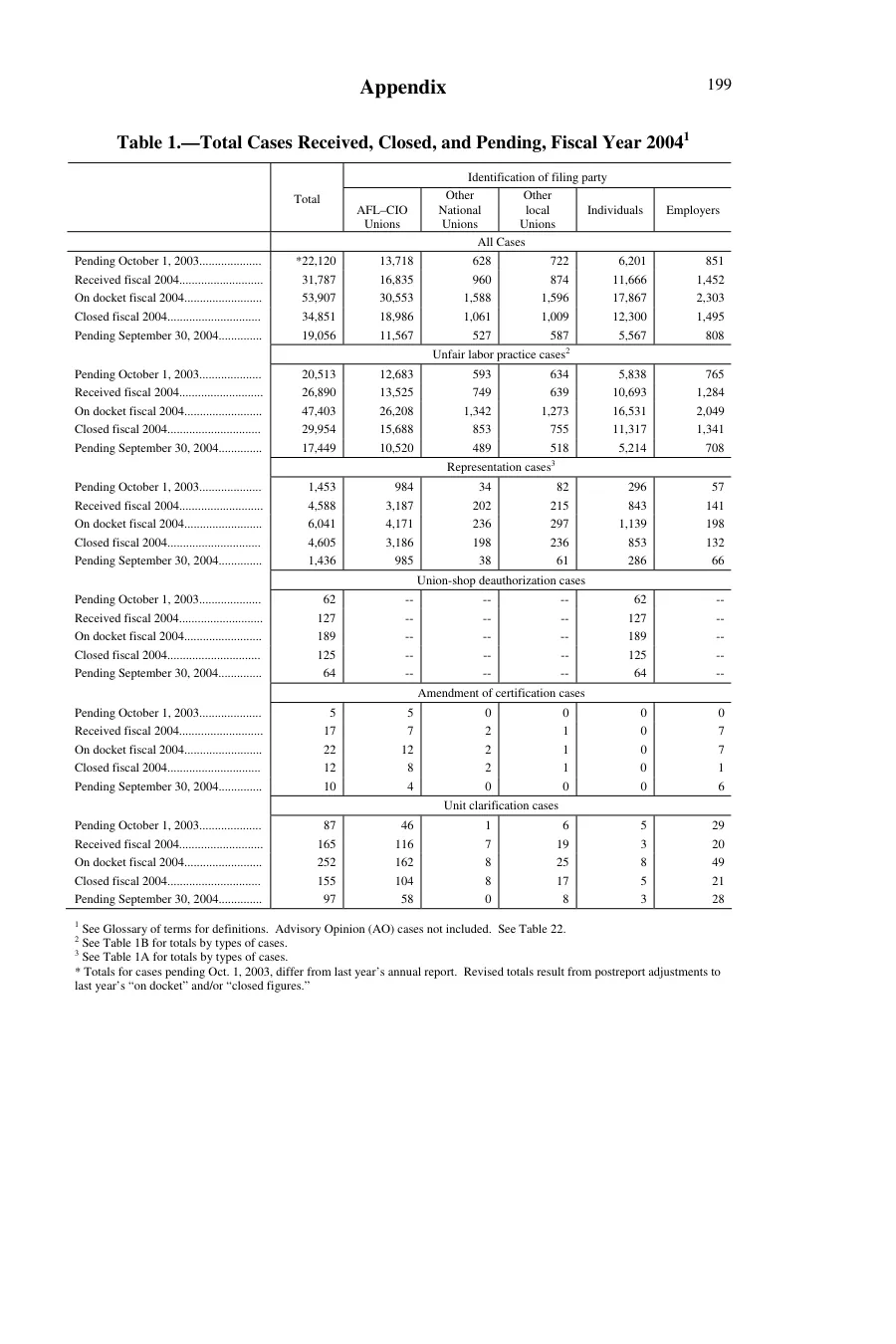 Source page 197 of NLRB FY2004 annual report