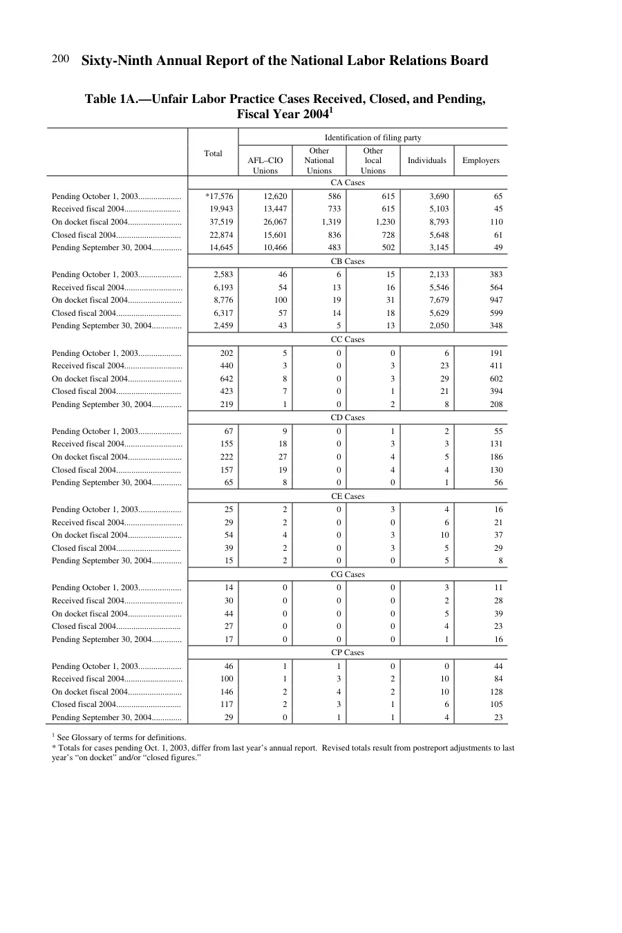 Source page 198 of NLRB FY2004 annual report