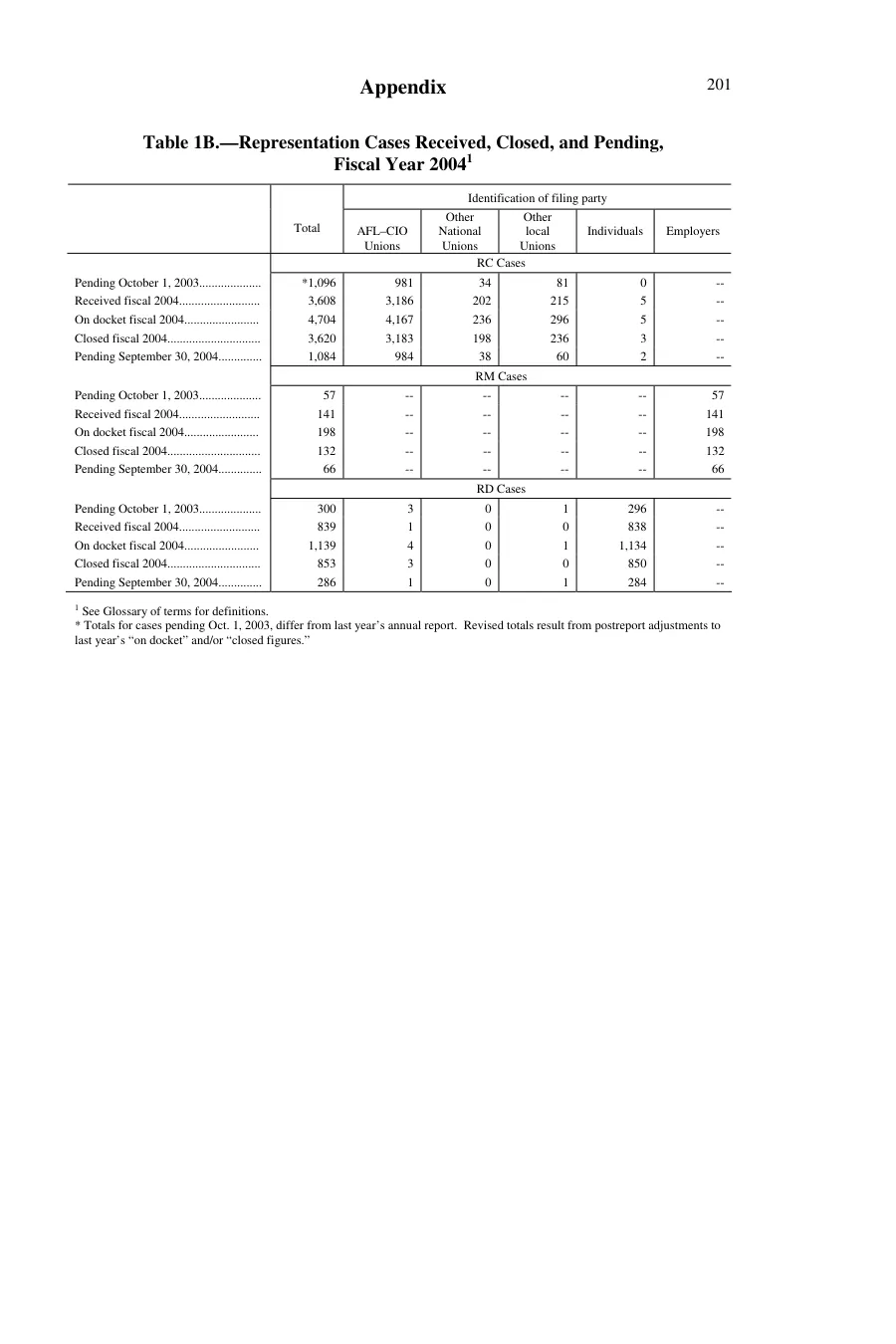 Source page 199 of NLRB FY2004 annual report