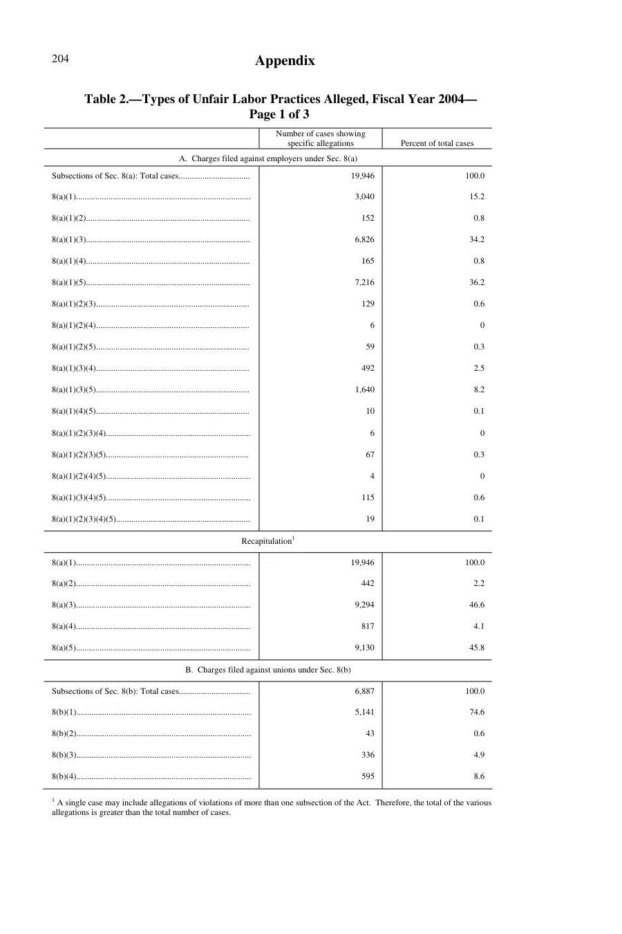 Source page 200 of NLRB FY2004 annual report