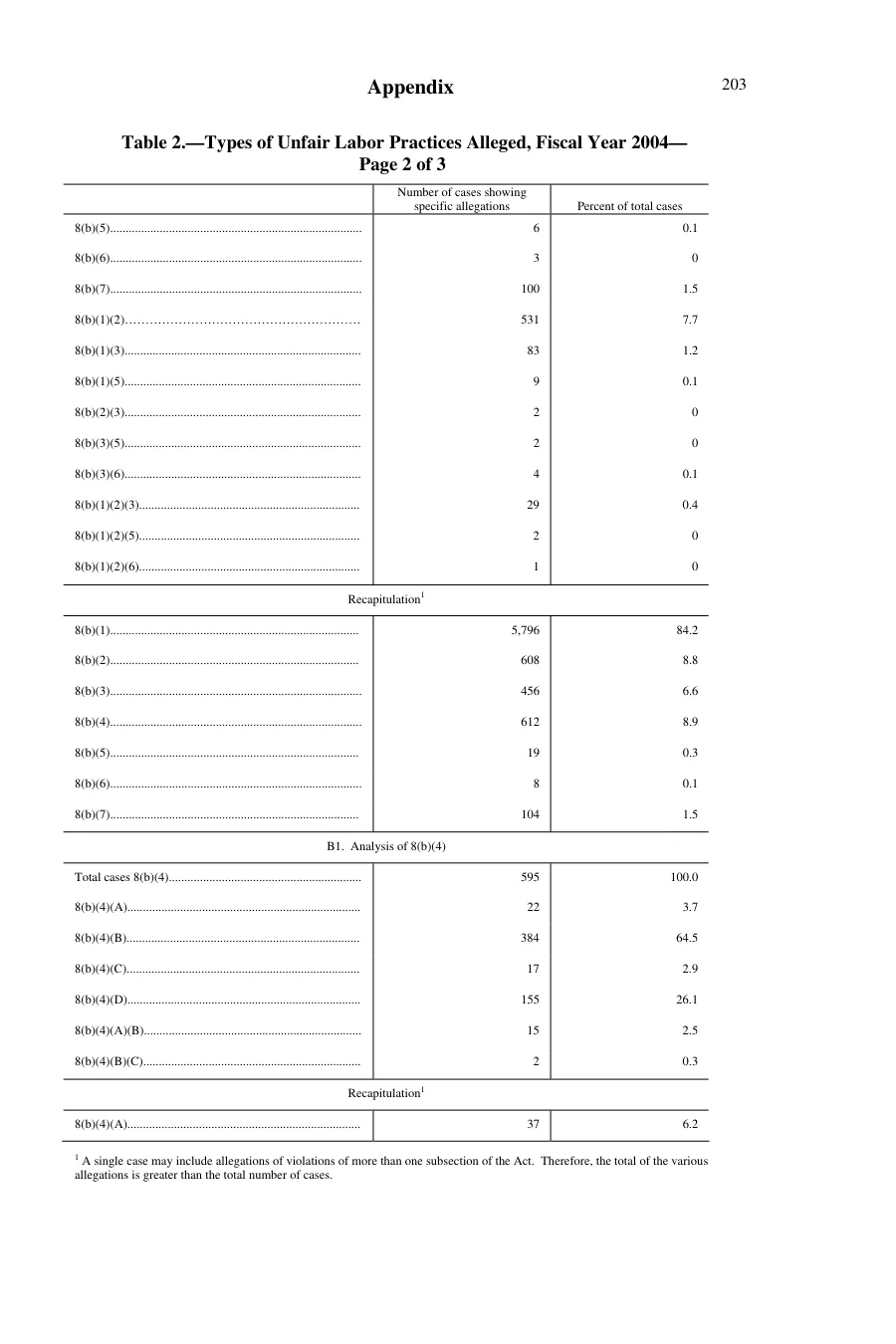 Source page 201 of NLRB FY2004 annual report