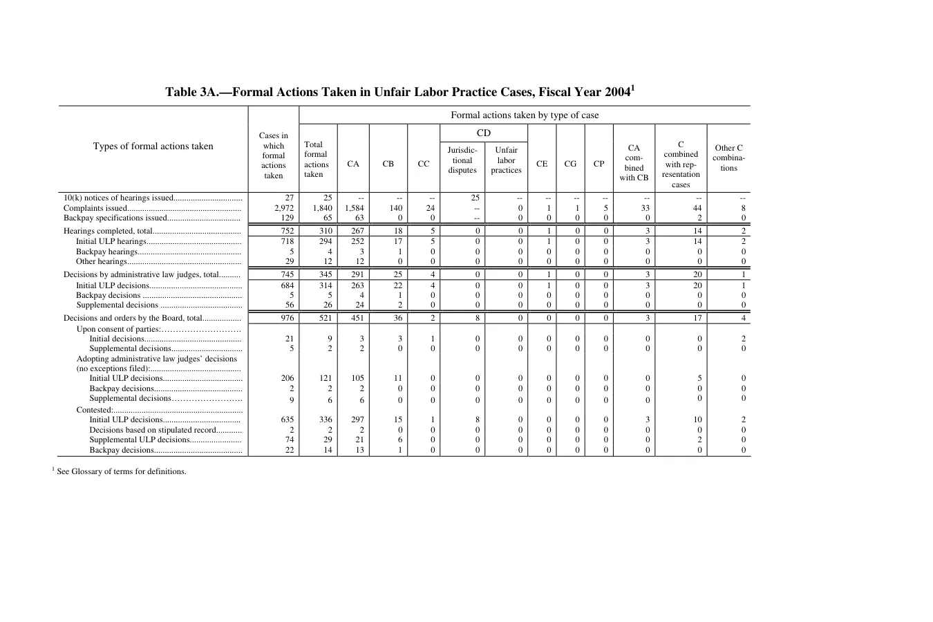 Source page 203 of NLRB FY2004 annual report