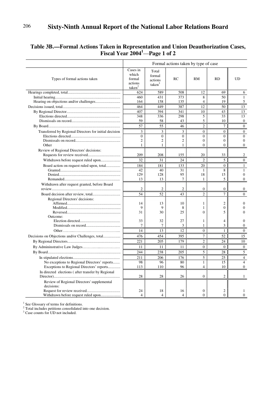 Source page 204 of NLRB FY2004 annual report