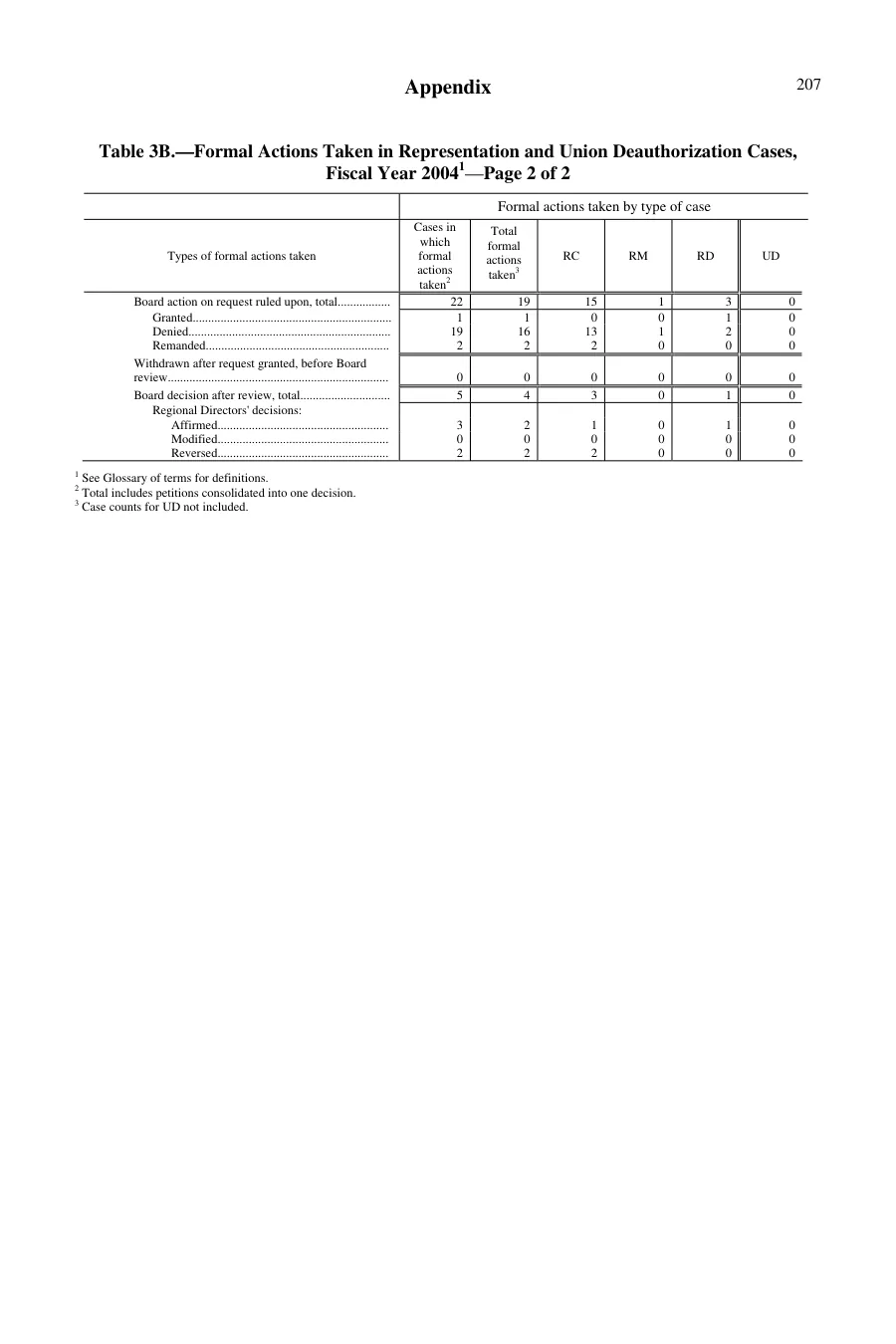 Source page 205 of NLRB FY2004 annual report